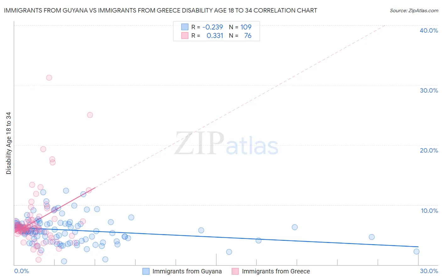 Immigrants from Guyana vs Immigrants from Greece Disability Age 18 to 34