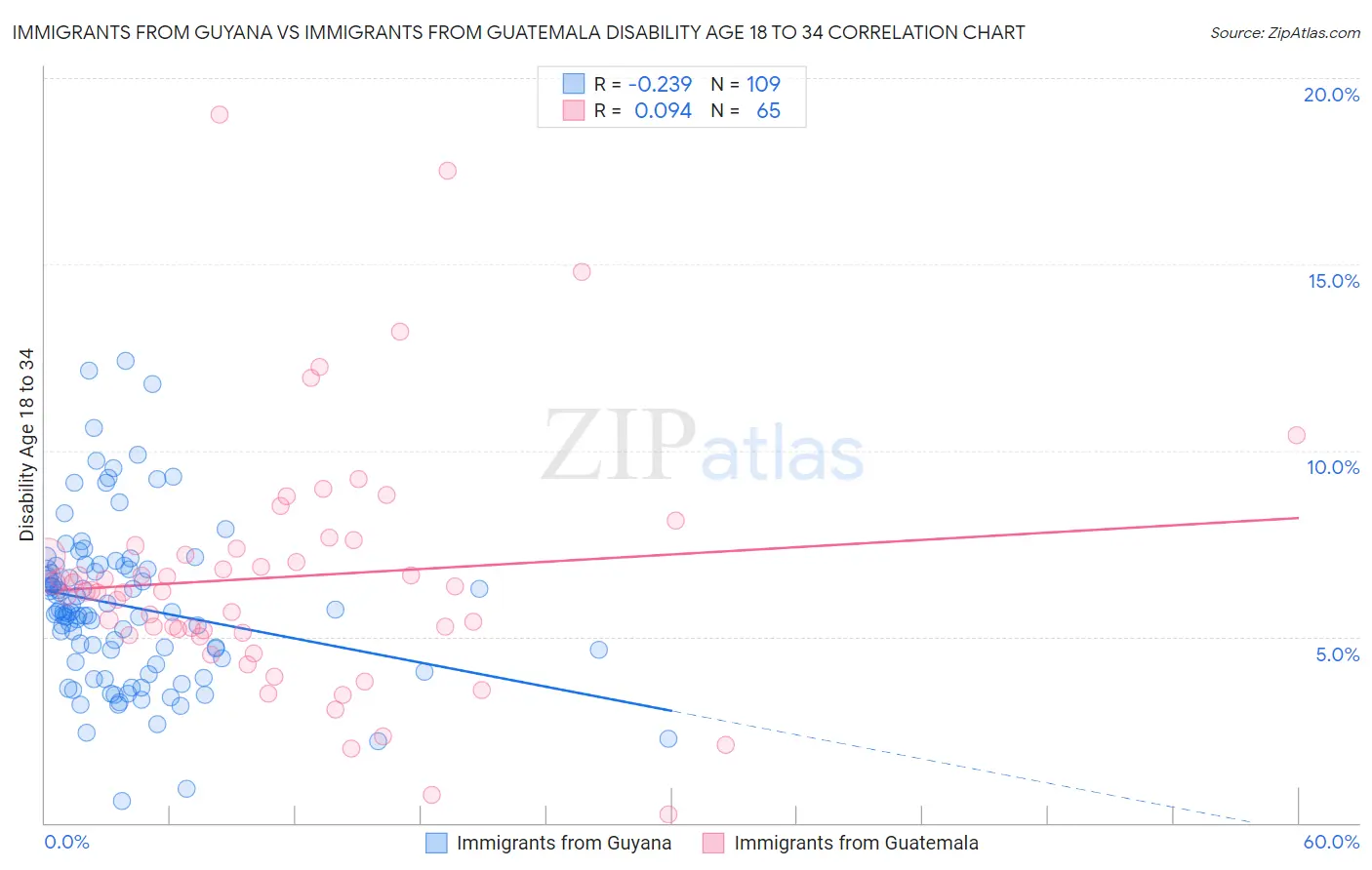 Immigrants from Guyana vs Immigrants from Guatemala Disability Age 18 to 34