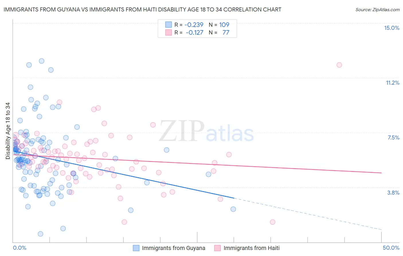 Immigrants from Guyana vs Immigrants from Haiti Disability Age 18 to 34