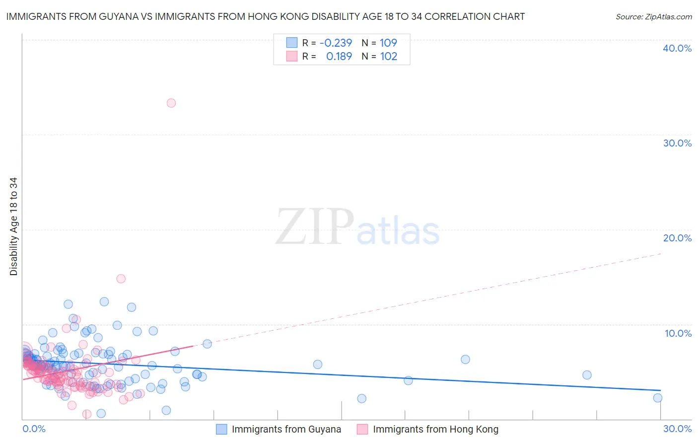 Immigrants from Guyana vs Immigrants from Hong Kong Disability Age 18 to 34