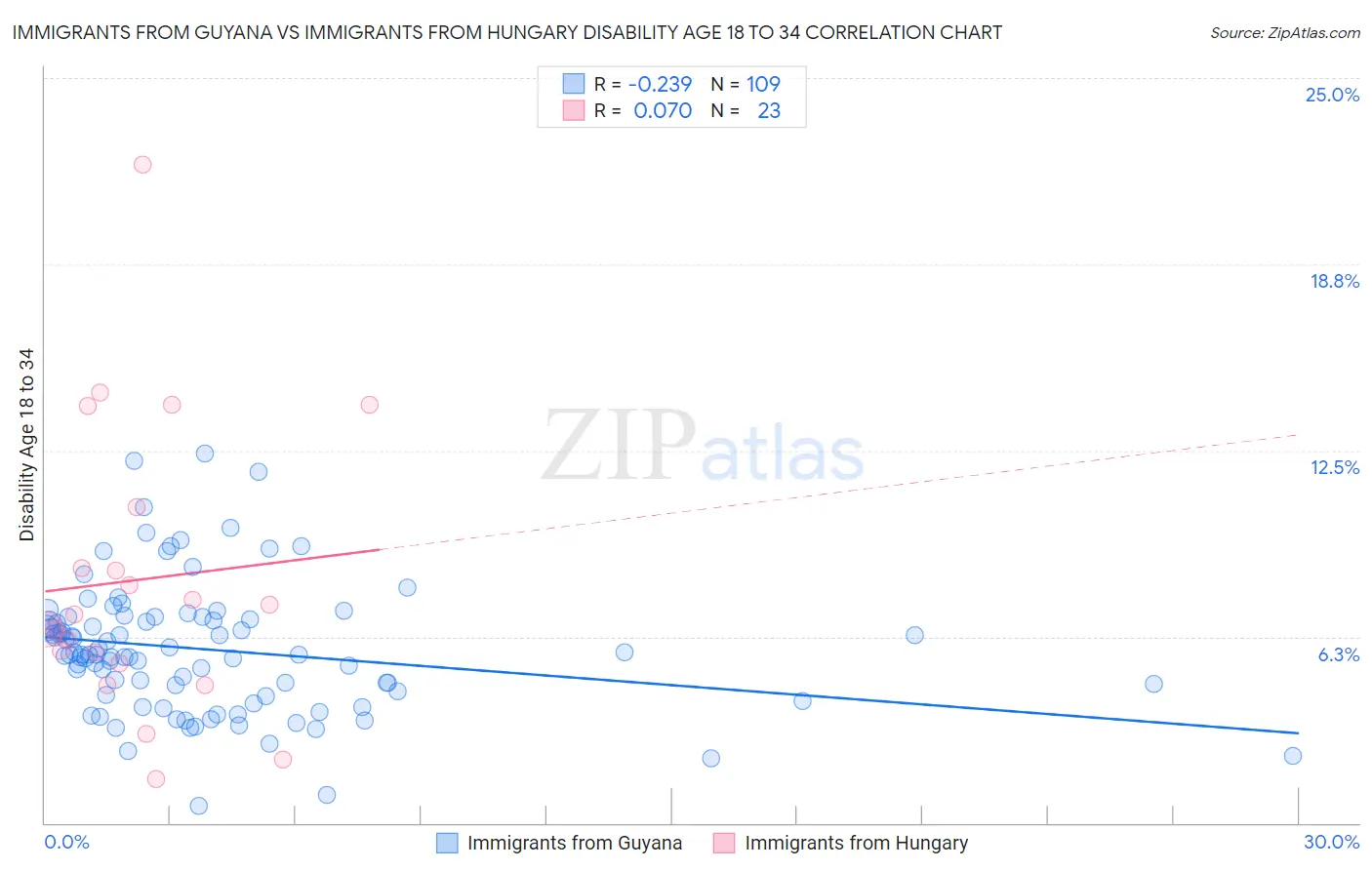 Immigrants from Guyana vs Immigrants from Hungary Disability Age 18 to 34