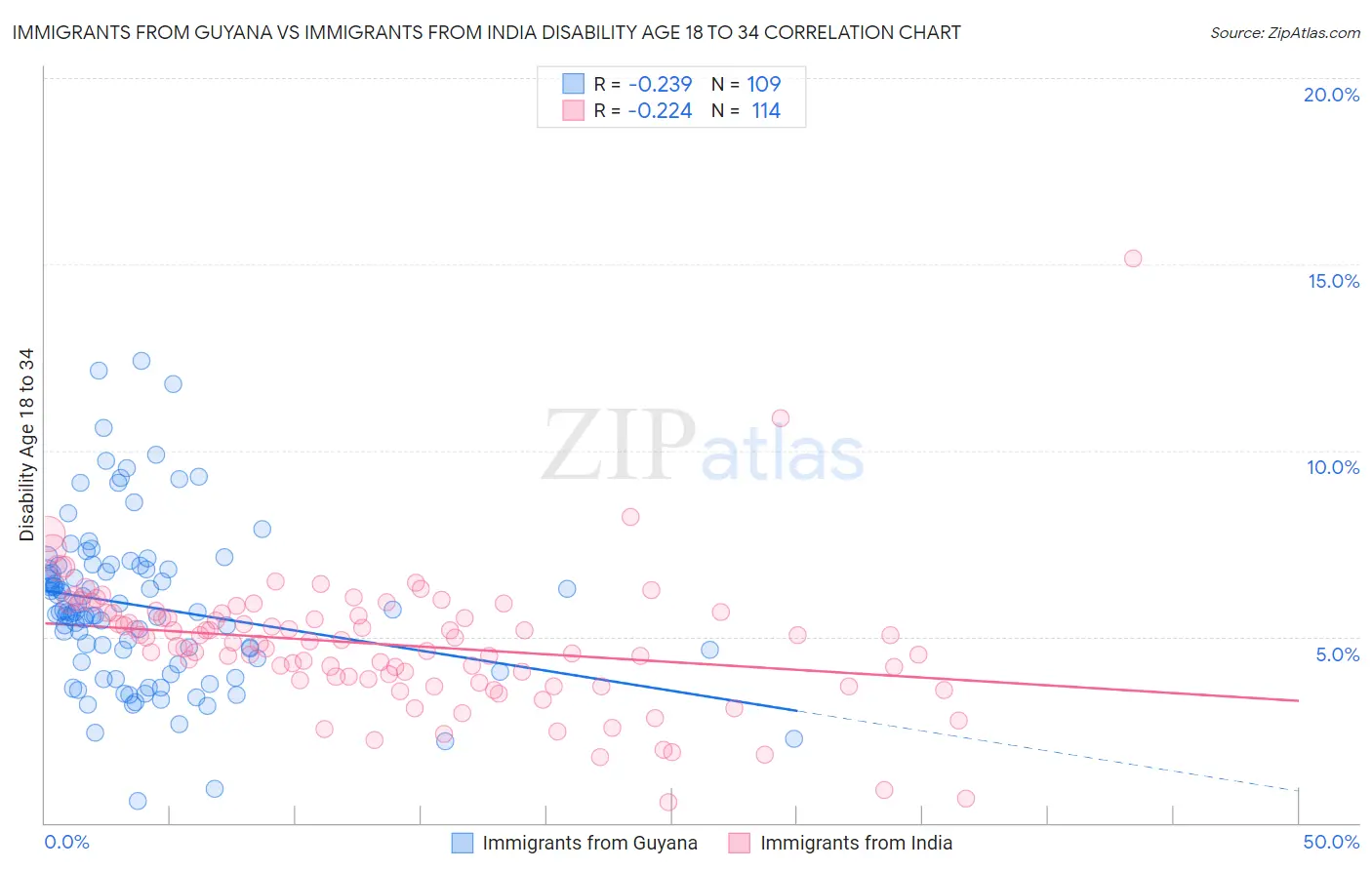 Immigrants from Guyana vs Immigrants from India Disability Age 18 to 34