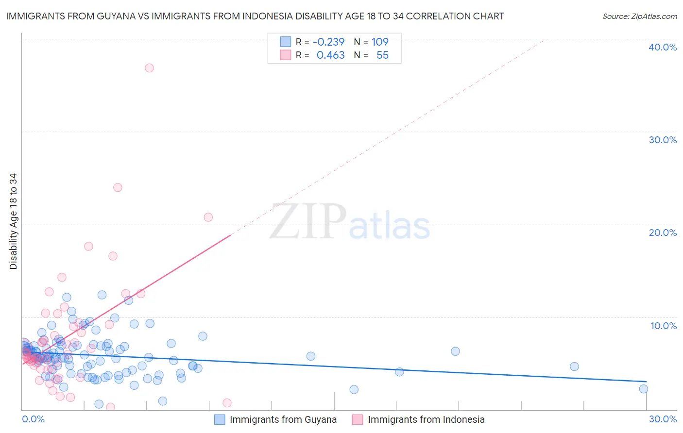 Immigrants from Guyana vs Immigrants from Indonesia Disability Age 18 to 34