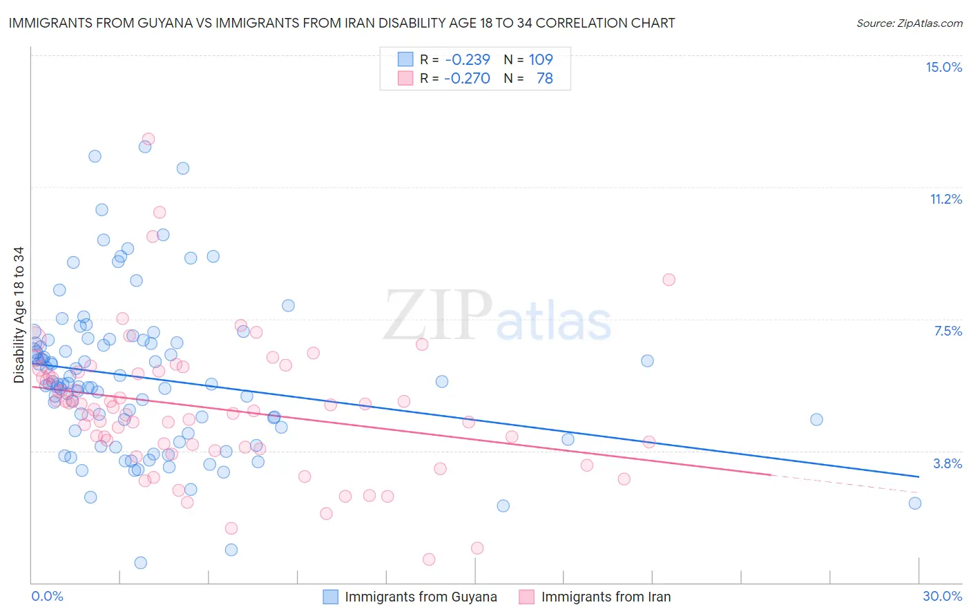 Immigrants from Guyana vs Immigrants from Iran Disability Age 18 to 34
