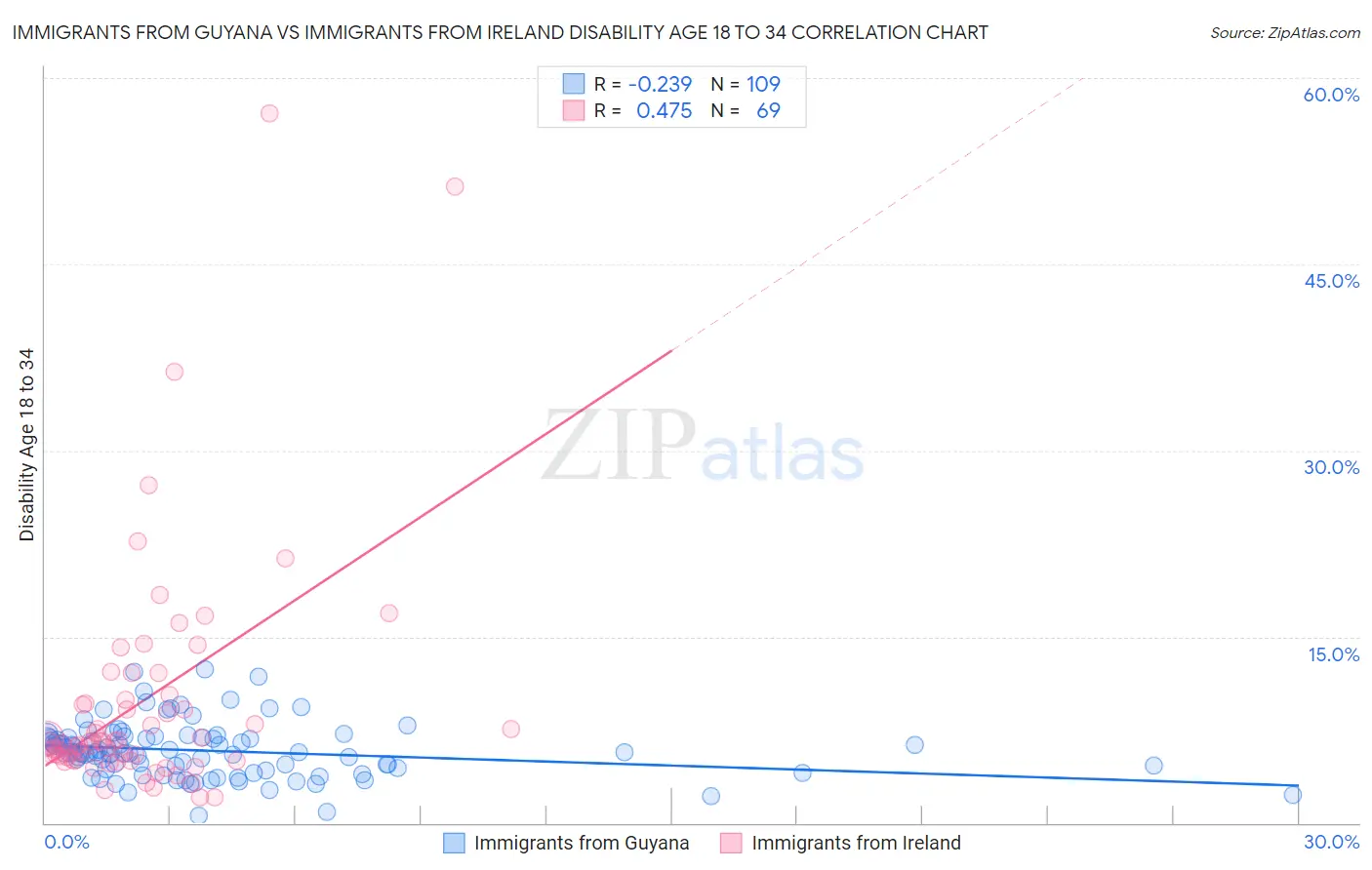 Immigrants from Guyana vs Immigrants from Ireland Disability Age 18 to 34