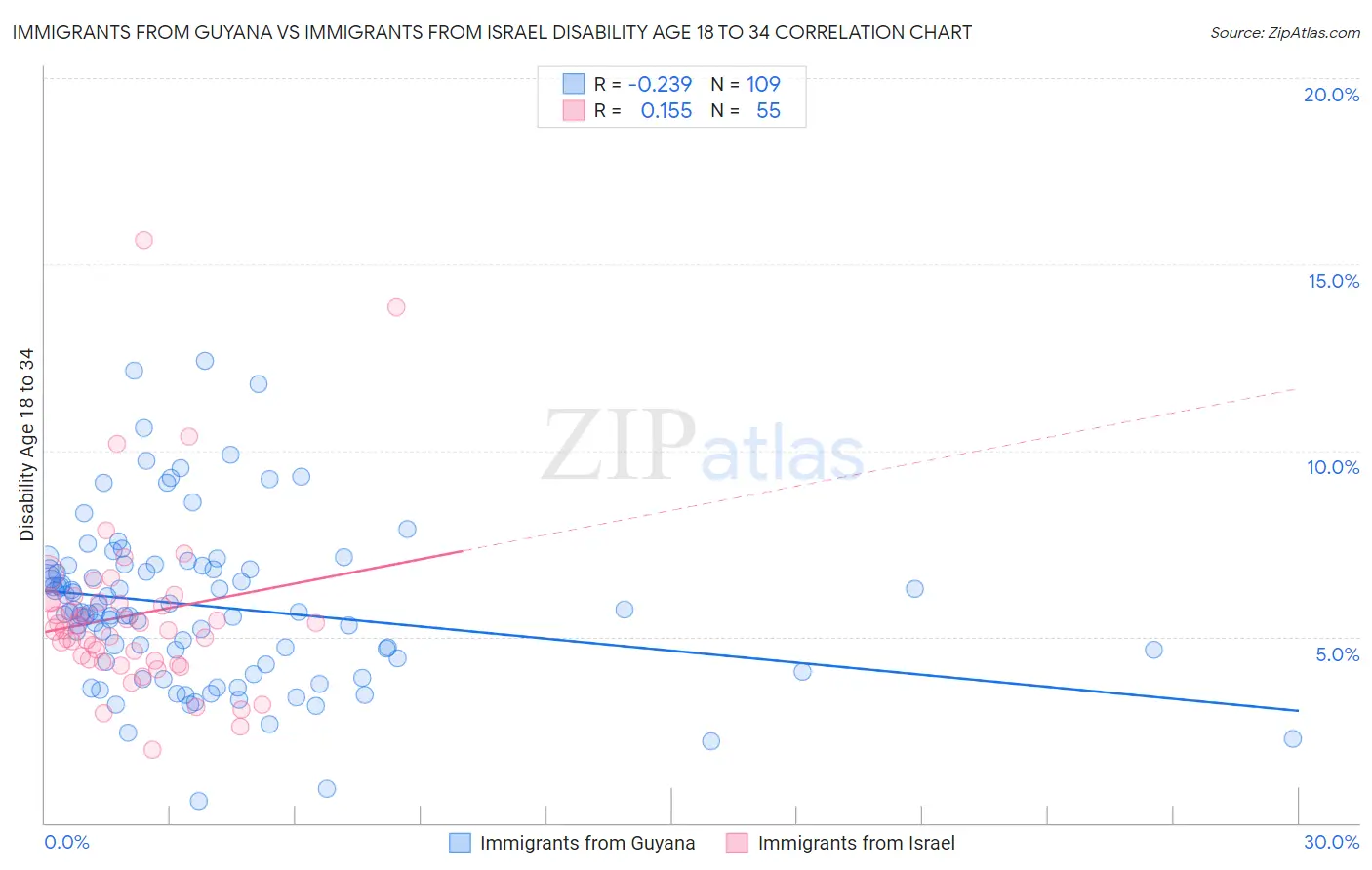 Immigrants from Guyana vs Immigrants from Israel Disability Age 18 to 34