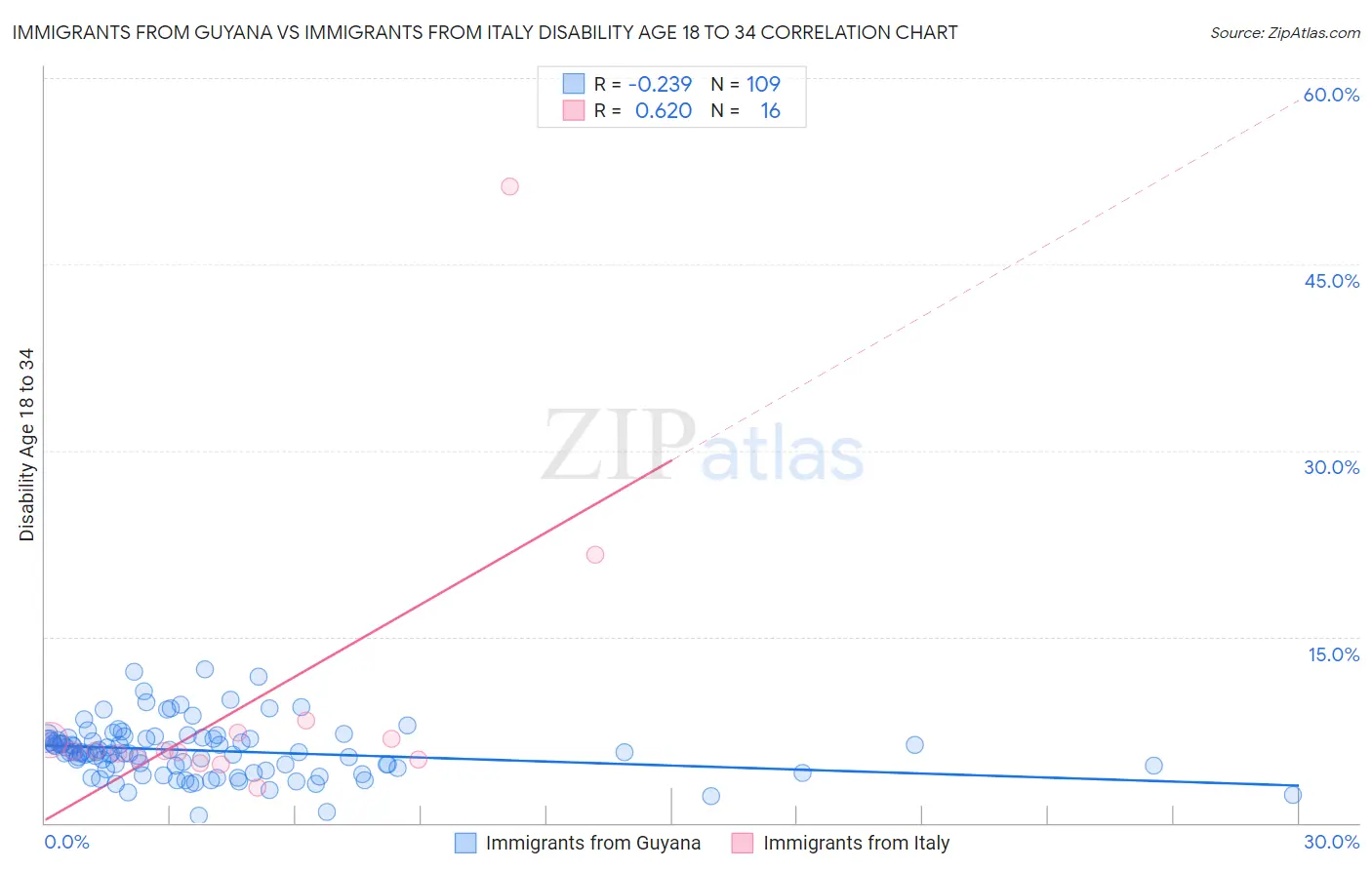 Immigrants from Guyana vs Immigrants from Italy Disability Age 18 to 34