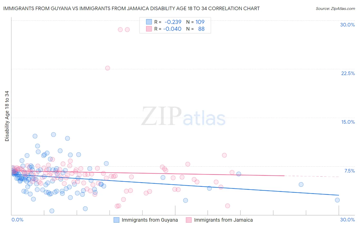 Immigrants from Guyana vs Immigrants from Jamaica Disability Age 18 to 34