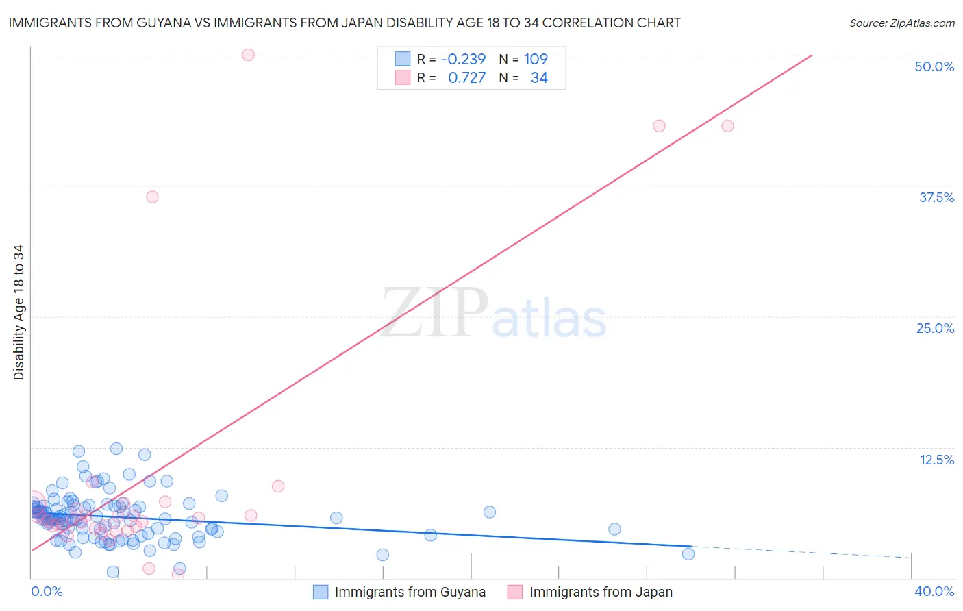 Immigrants from Guyana vs Immigrants from Japan Disability Age 18 to 34