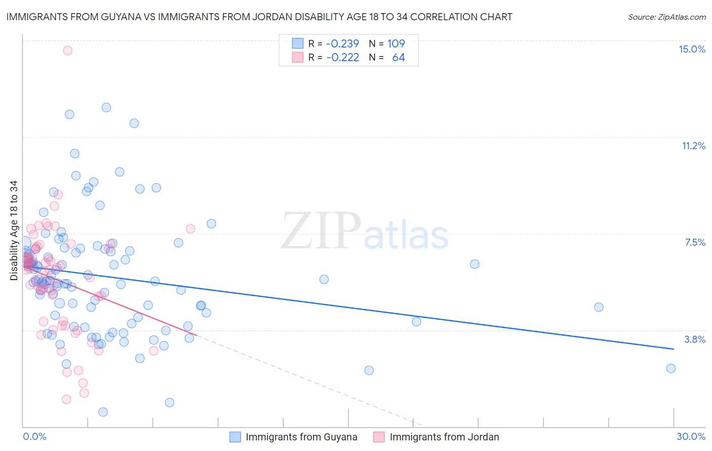 Immigrants from Guyana vs Immigrants from Jordan Disability Age 18 to 34