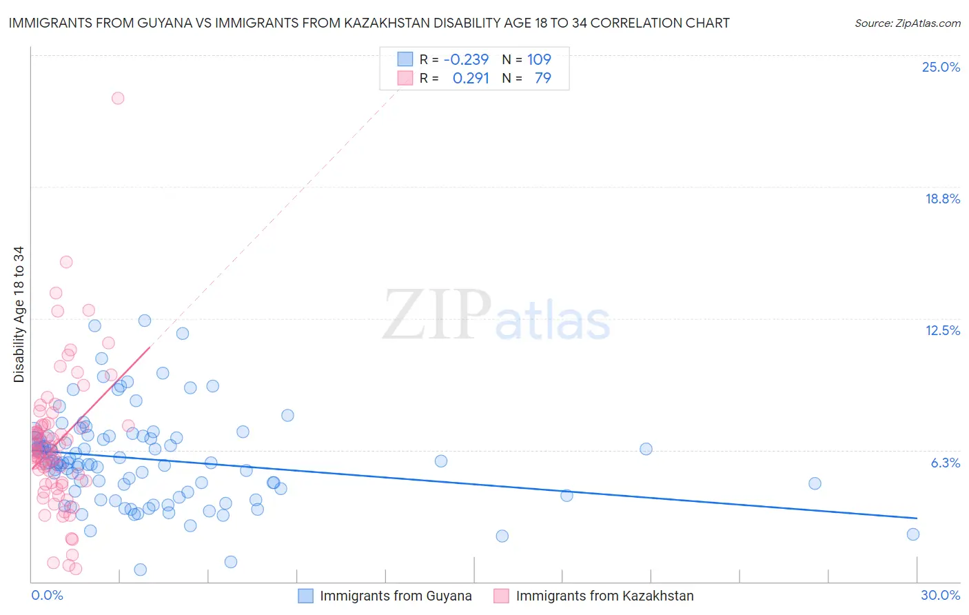 Immigrants from Guyana vs Immigrants from Kazakhstan Disability Age 18 to 34