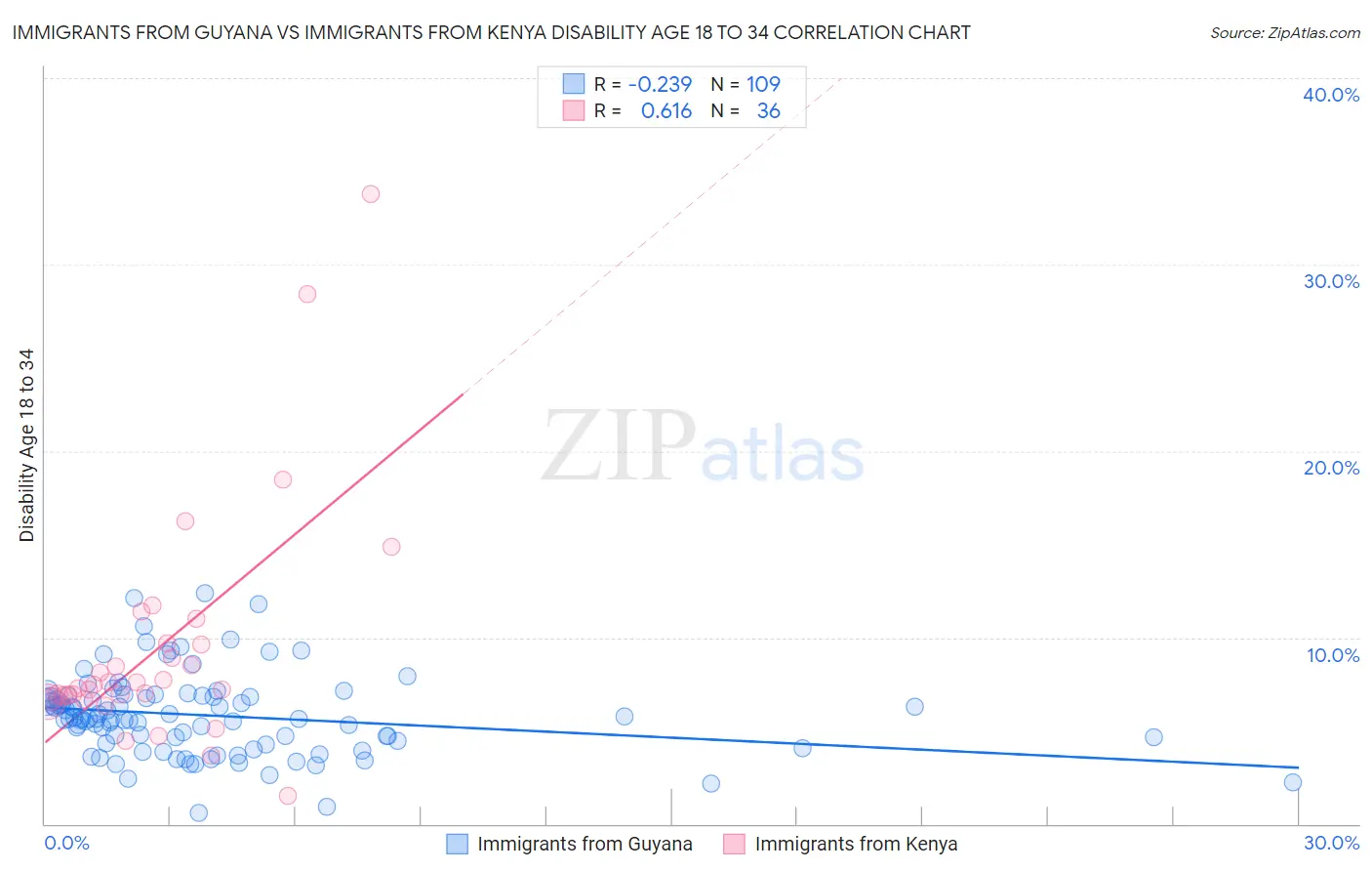 Immigrants from Guyana vs Immigrants from Kenya Disability Age 18 to 34