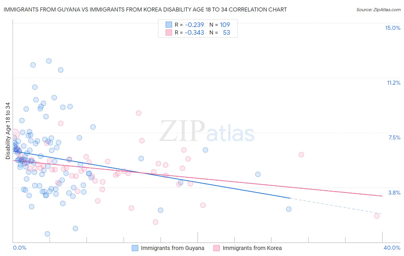 Immigrants from Guyana vs Immigrants from Korea Disability Age 18 to 34