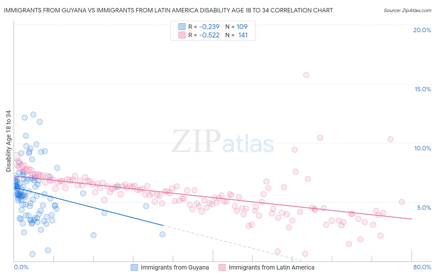 Immigrants from Guyana vs Immigrants from Latin America Disability Age 18 to 34