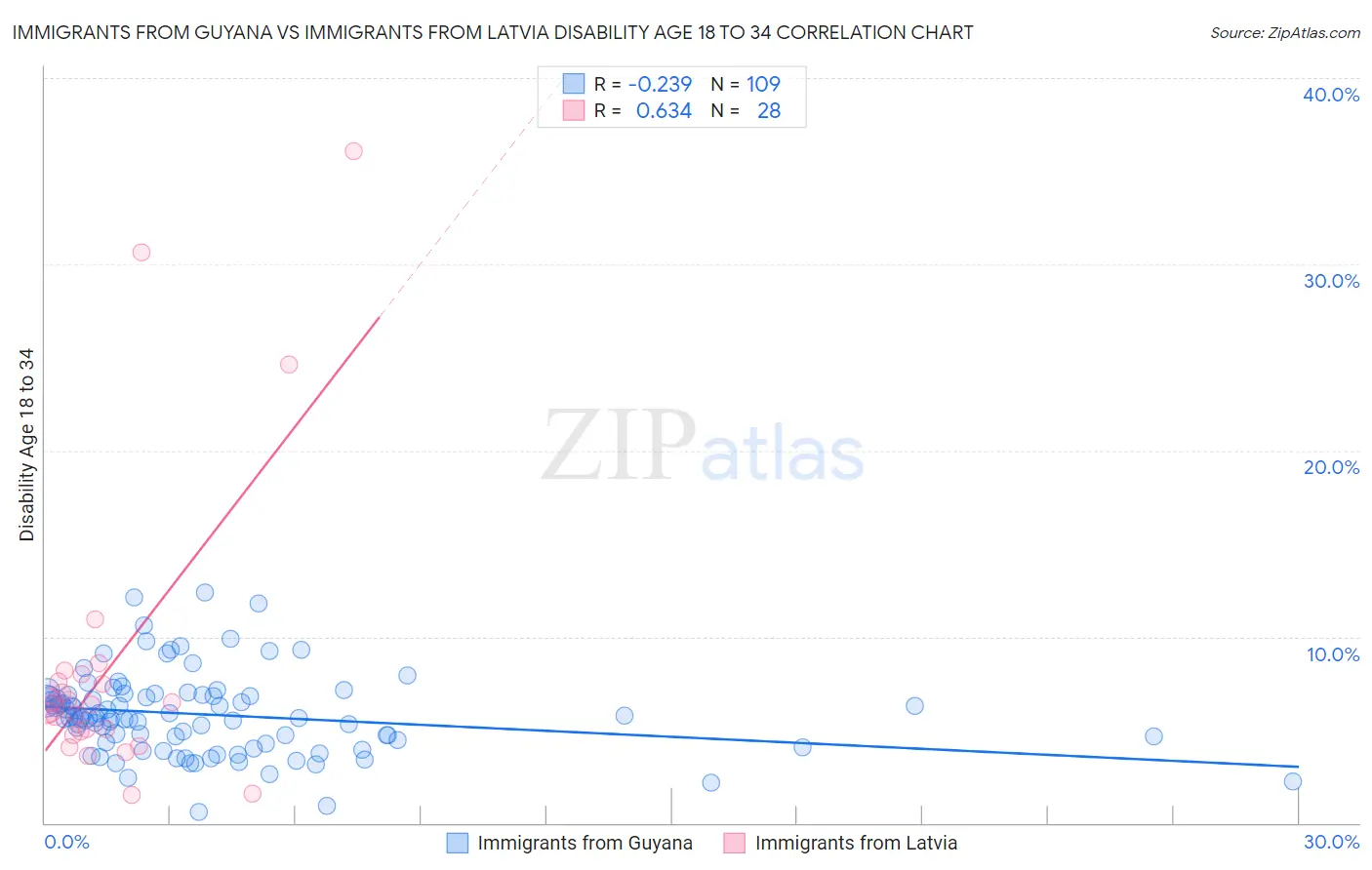 Immigrants from Guyana vs Immigrants from Latvia Disability Age 18 to 34