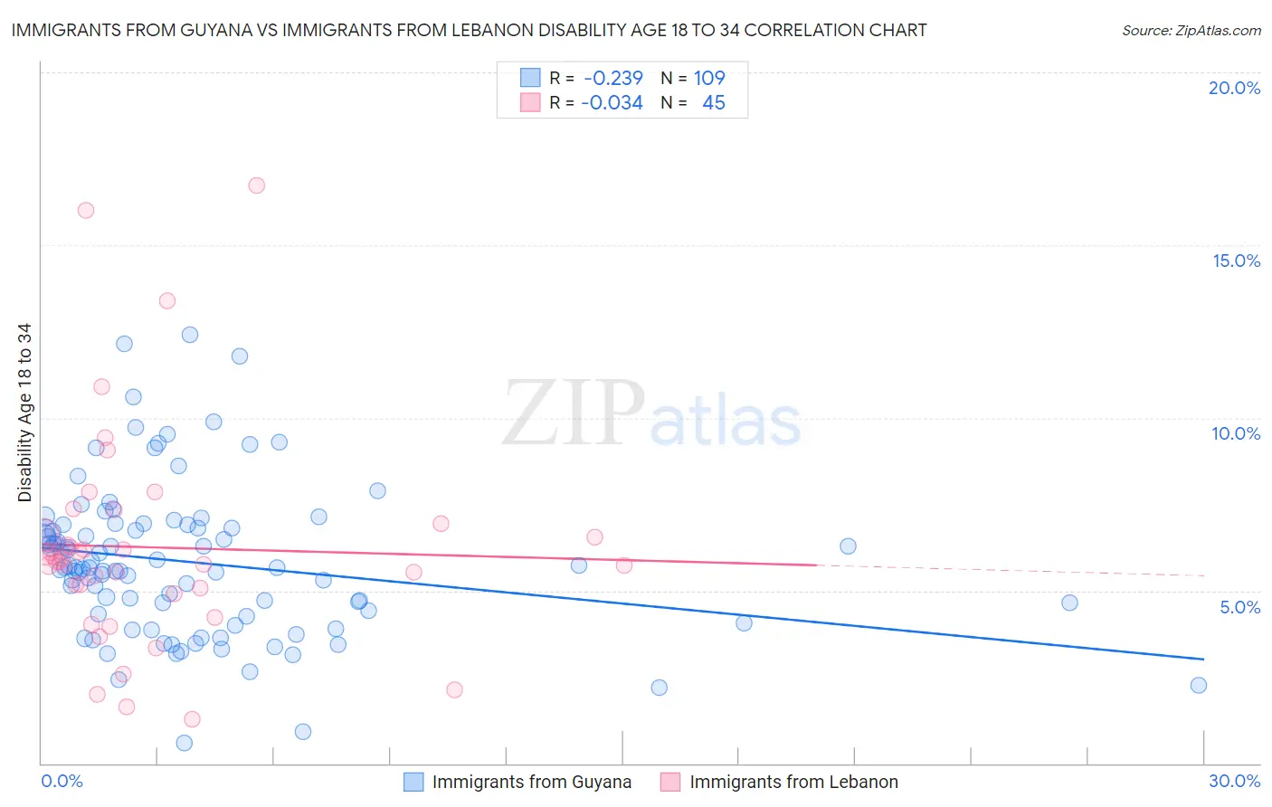 Immigrants from Guyana vs Immigrants from Lebanon Disability Age 18 to 34