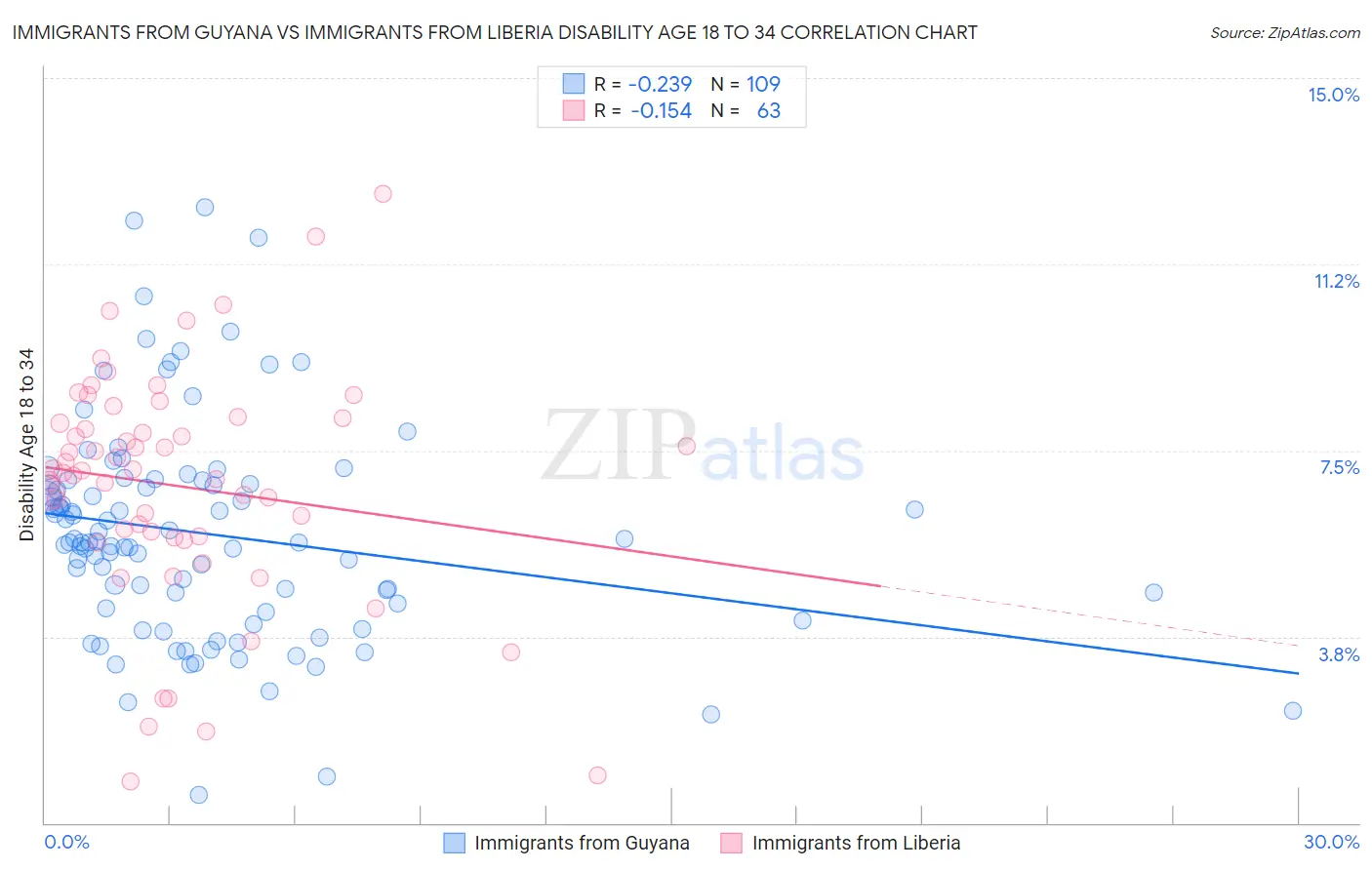 Immigrants from Guyana vs Immigrants from Liberia Disability Age 18 to 34