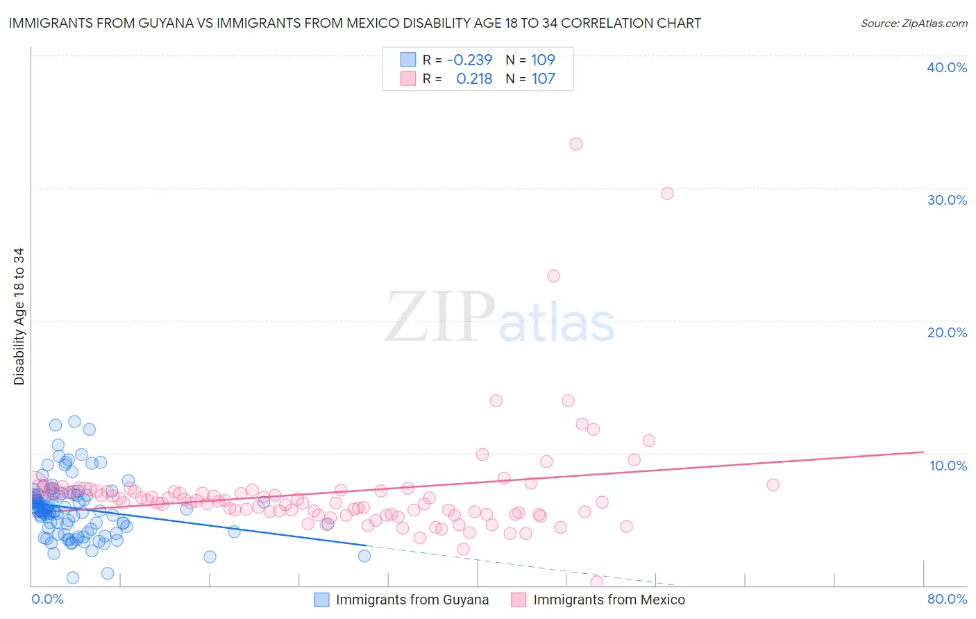 Immigrants from Guyana vs Immigrants from Mexico Disability Age 18 to 34