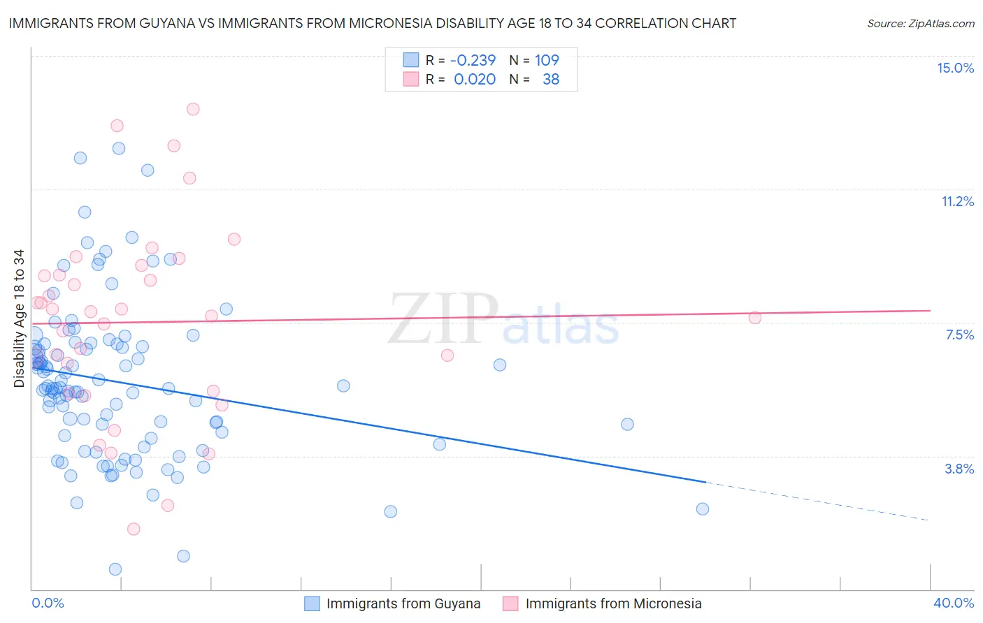 Immigrants from Guyana vs Immigrants from Micronesia Disability Age 18 to 34