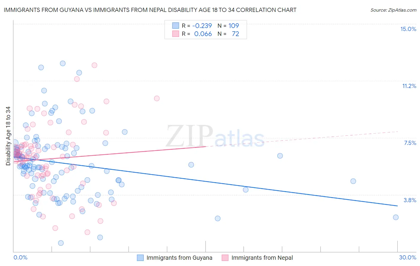 Immigrants from Guyana vs Immigrants from Nepal Disability Age 18 to 34