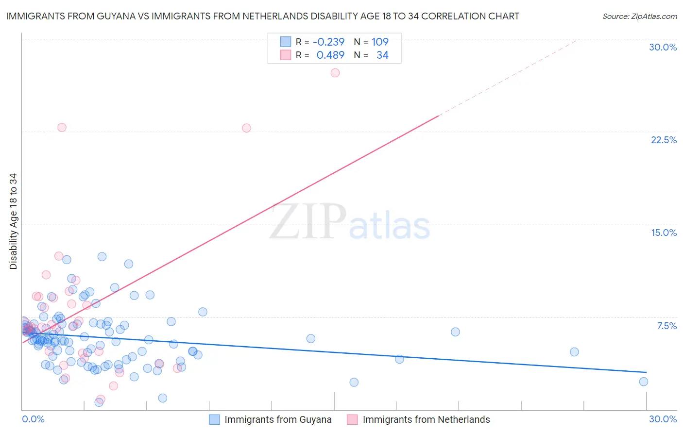 Immigrants from Guyana vs Immigrants from Netherlands Disability Age 18 to 34