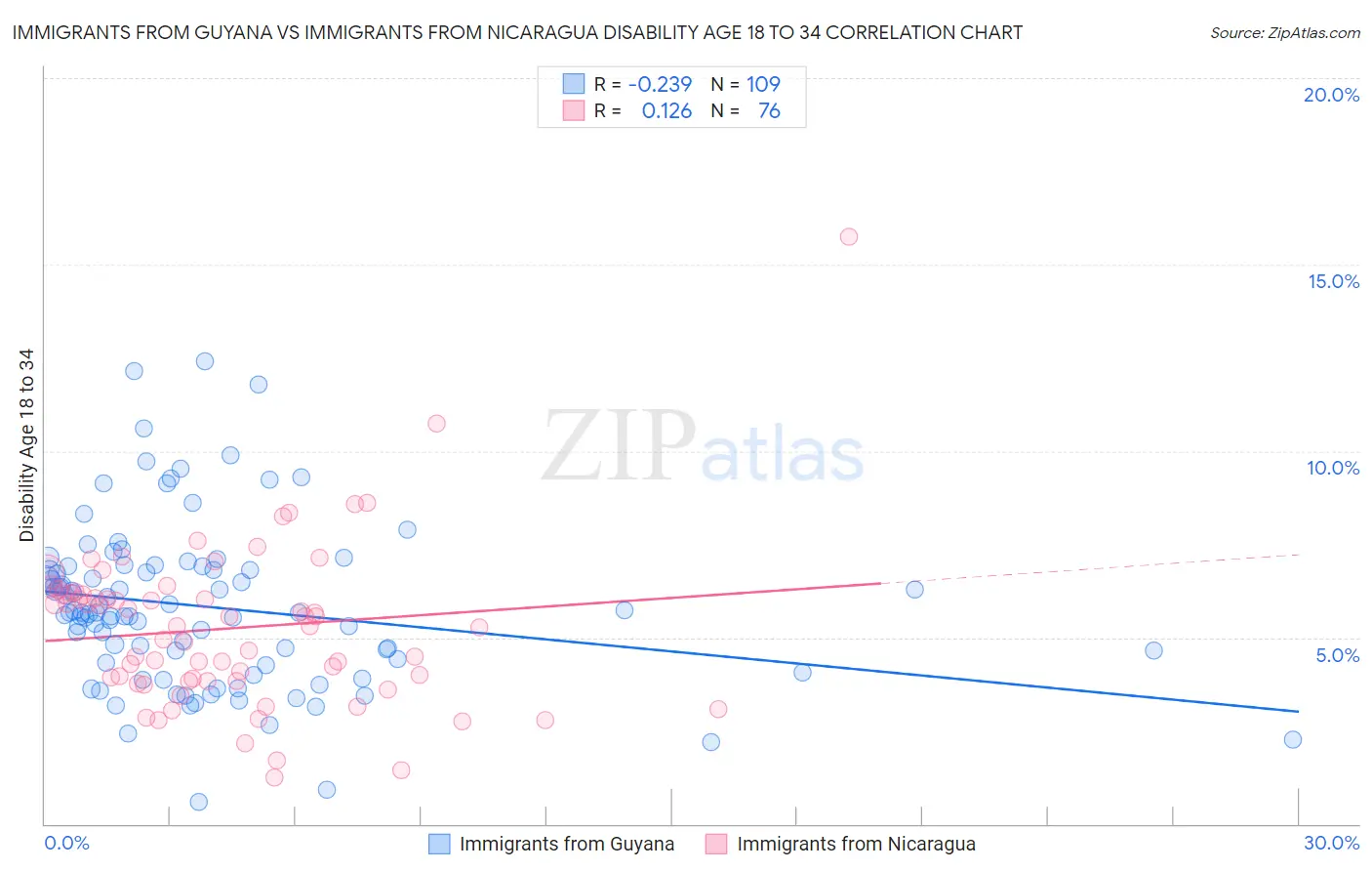 Immigrants from Guyana vs Immigrants from Nicaragua Disability Age 18 to 34