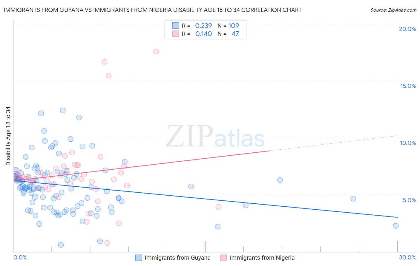 Immigrants from Guyana vs Immigrants from Nigeria Disability Age 18 to 34