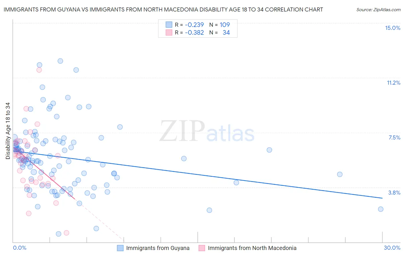 Immigrants from Guyana vs Immigrants from North Macedonia Disability Age 18 to 34