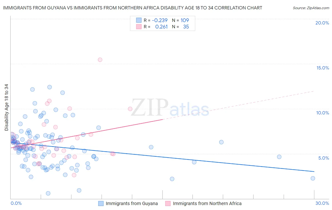 Immigrants from Guyana vs Immigrants from Northern Africa Disability Age 18 to 34