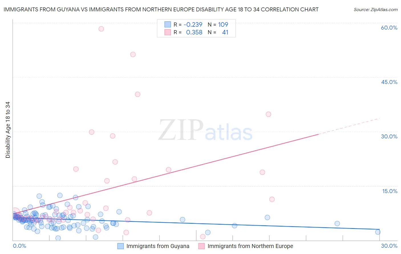 Immigrants from Guyana vs Immigrants from Northern Europe Disability Age 18 to 34