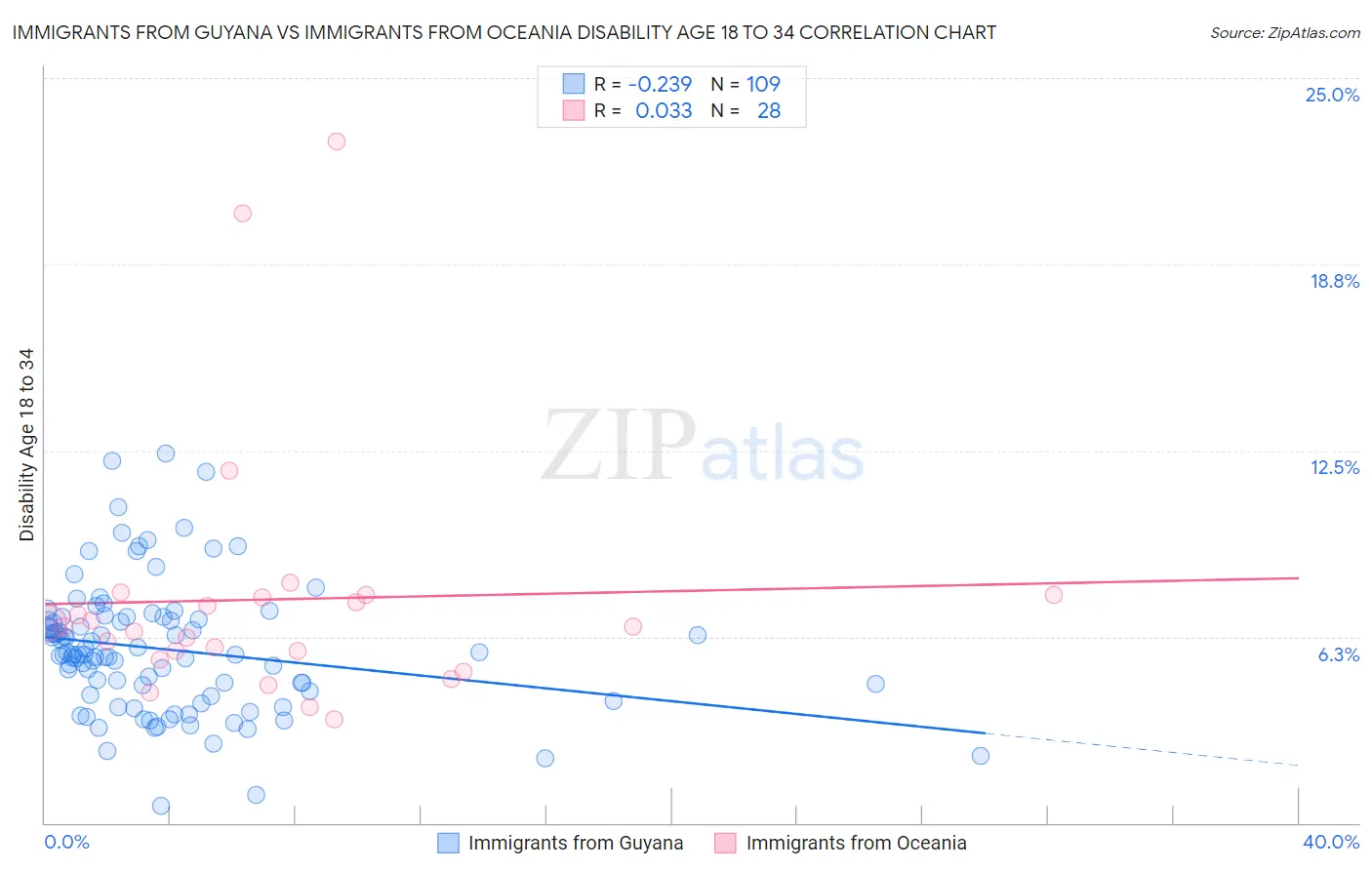 Immigrants from Guyana vs Immigrants from Oceania Disability Age 18 to 34