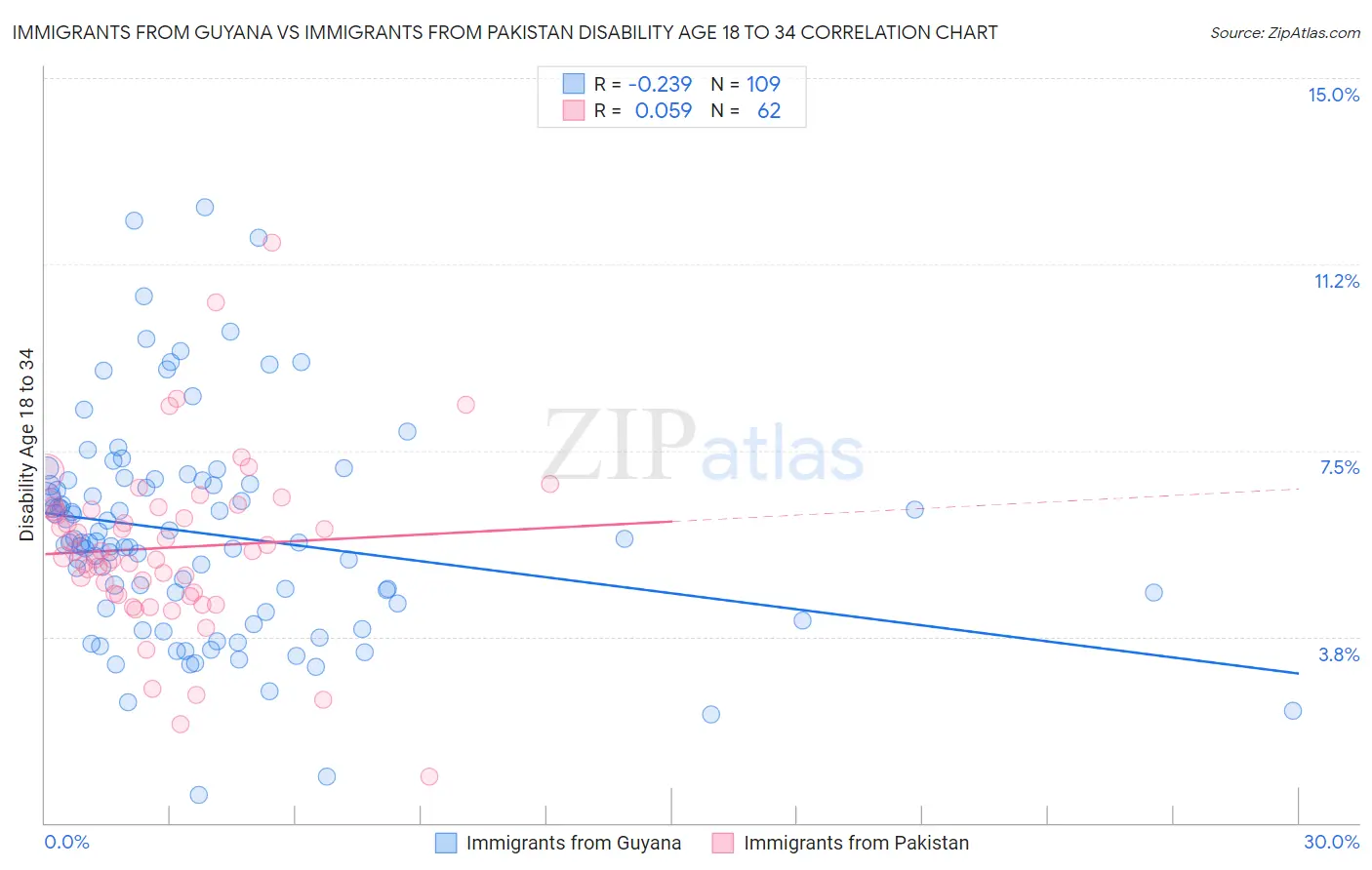 Immigrants from Guyana vs Immigrants from Pakistan Disability Age 18 to 34