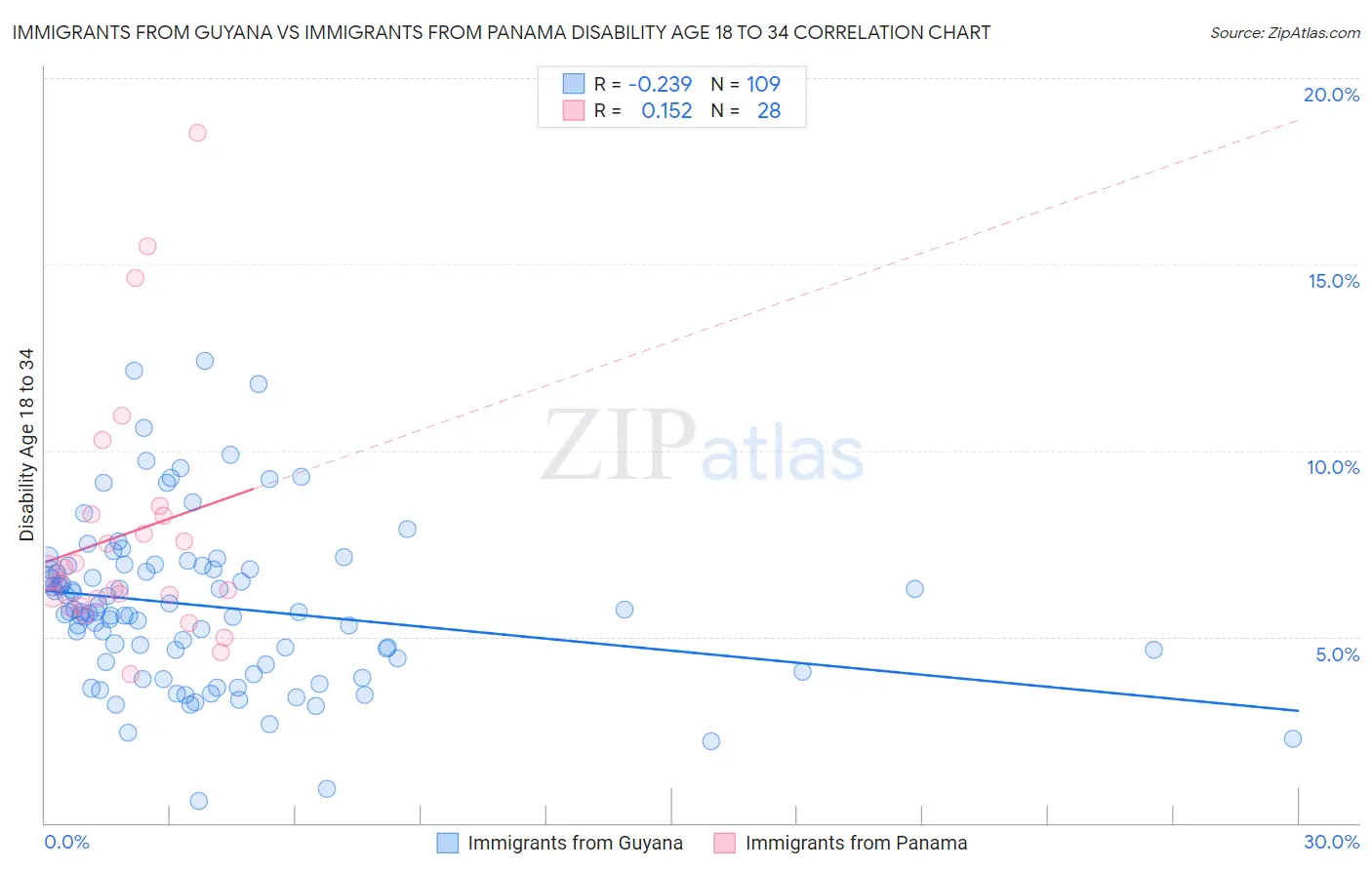 Immigrants from Guyana vs Immigrants from Panama Disability Age 18 to 34