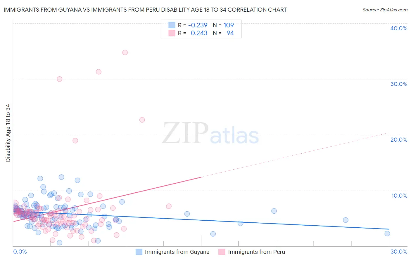 Immigrants from Guyana vs Immigrants from Peru Disability Age 18 to 34