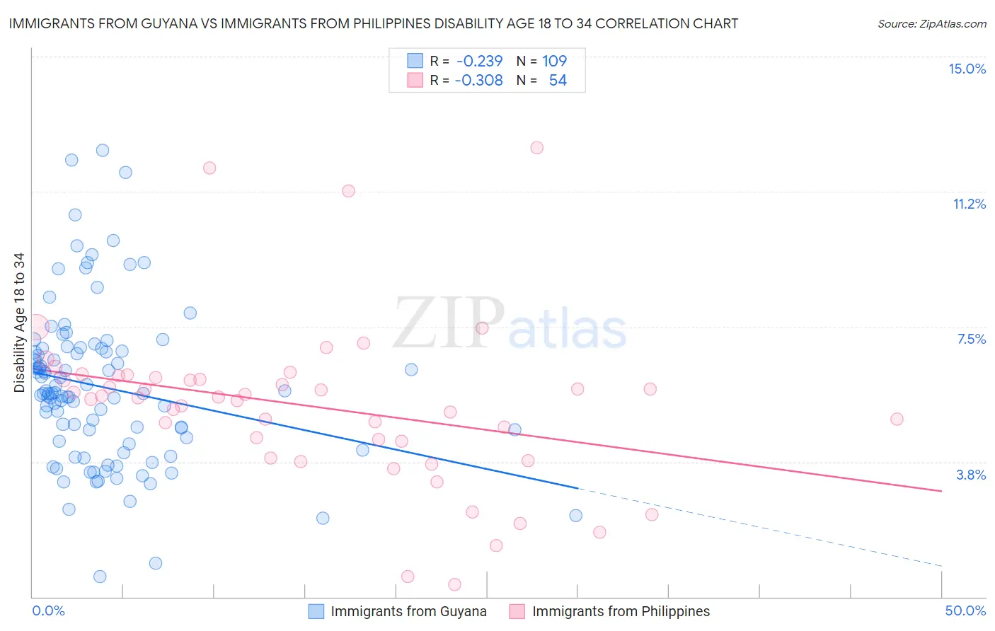 Immigrants from Guyana vs Immigrants from Philippines Disability Age 18 to 34