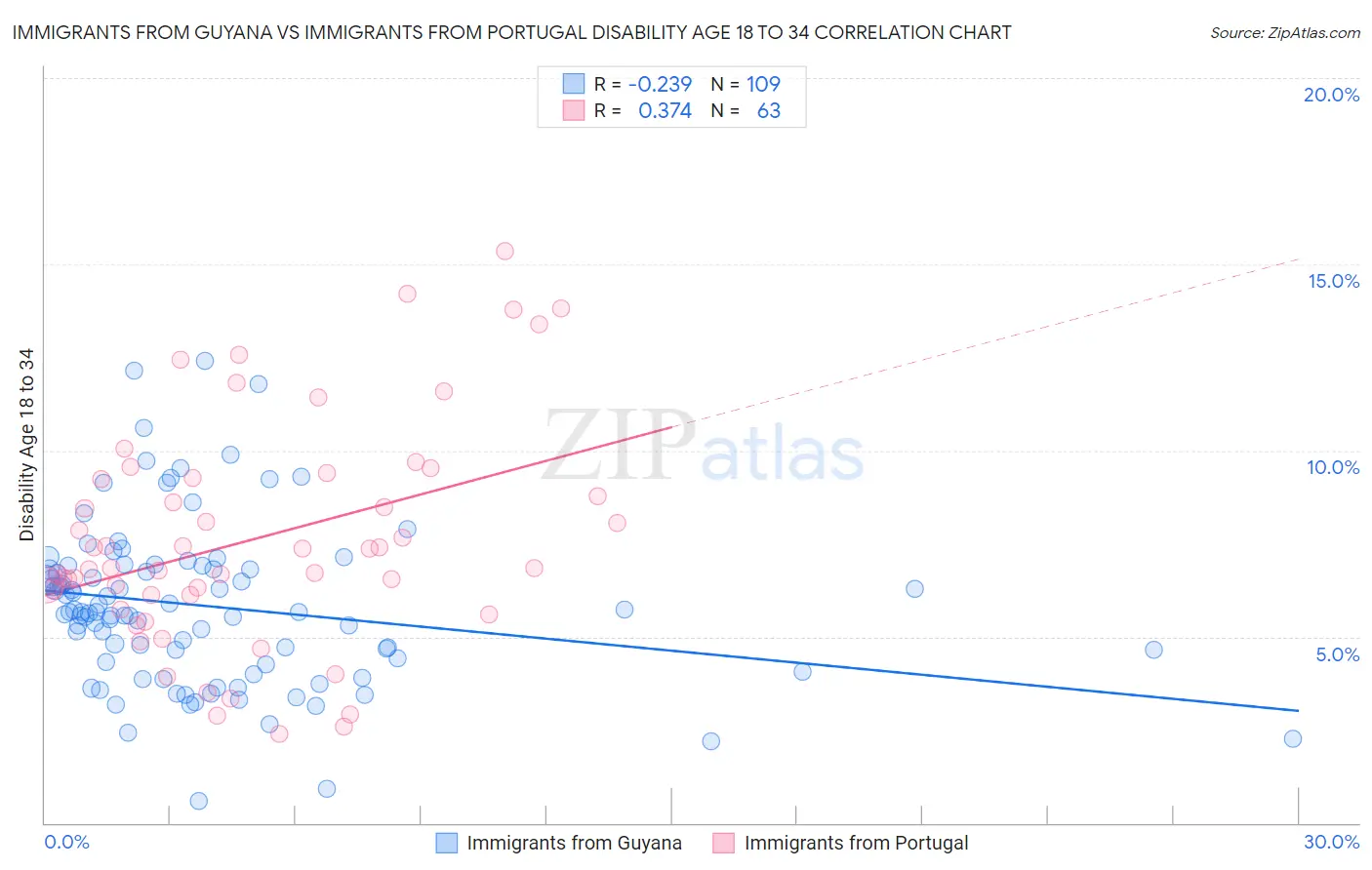 Immigrants from Guyana vs Immigrants from Portugal Disability Age 18 to 34