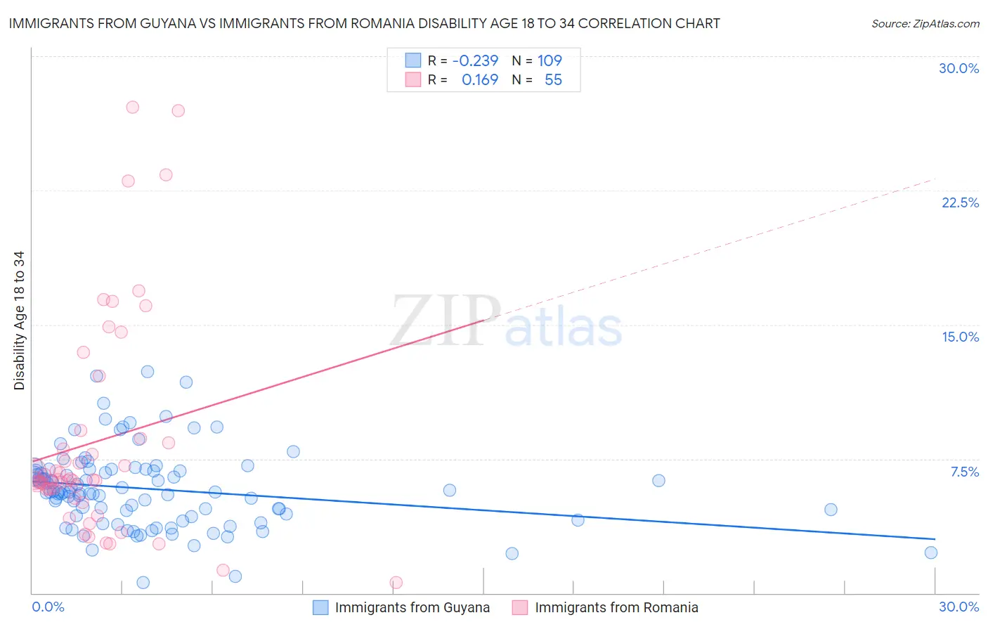 Immigrants from Guyana vs Immigrants from Romania Disability Age 18 to 34
