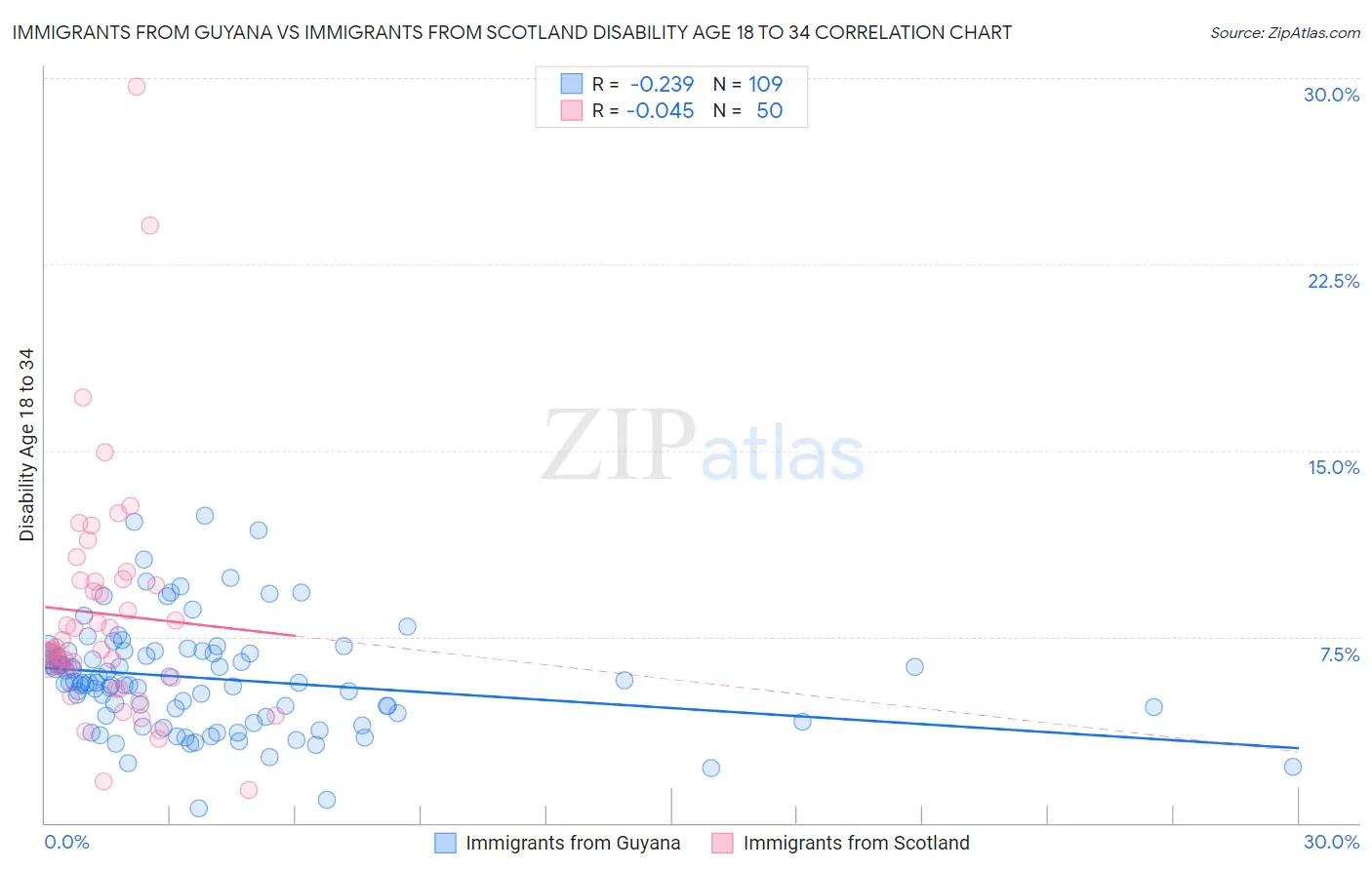 Immigrants from Guyana vs Immigrants from Scotland Disability Age 18 to 34