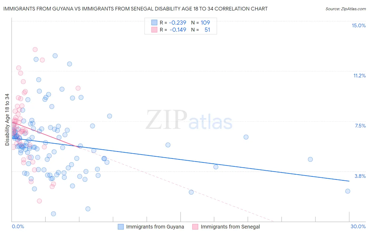 Immigrants from Guyana vs Immigrants from Senegal Disability Age 18 to 34