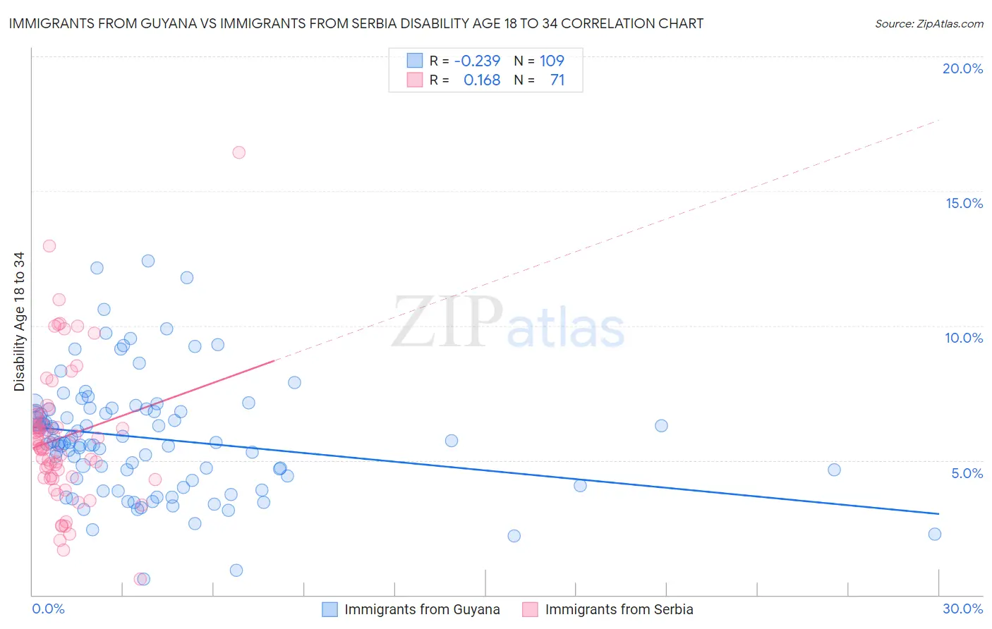 Immigrants from Guyana vs Immigrants from Serbia Disability Age 18 to 34