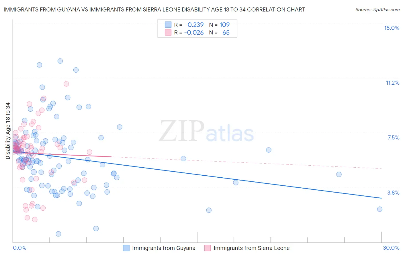 Immigrants from Guyana vs Immigrants from Sierra Leone Disability Age 18 to 34