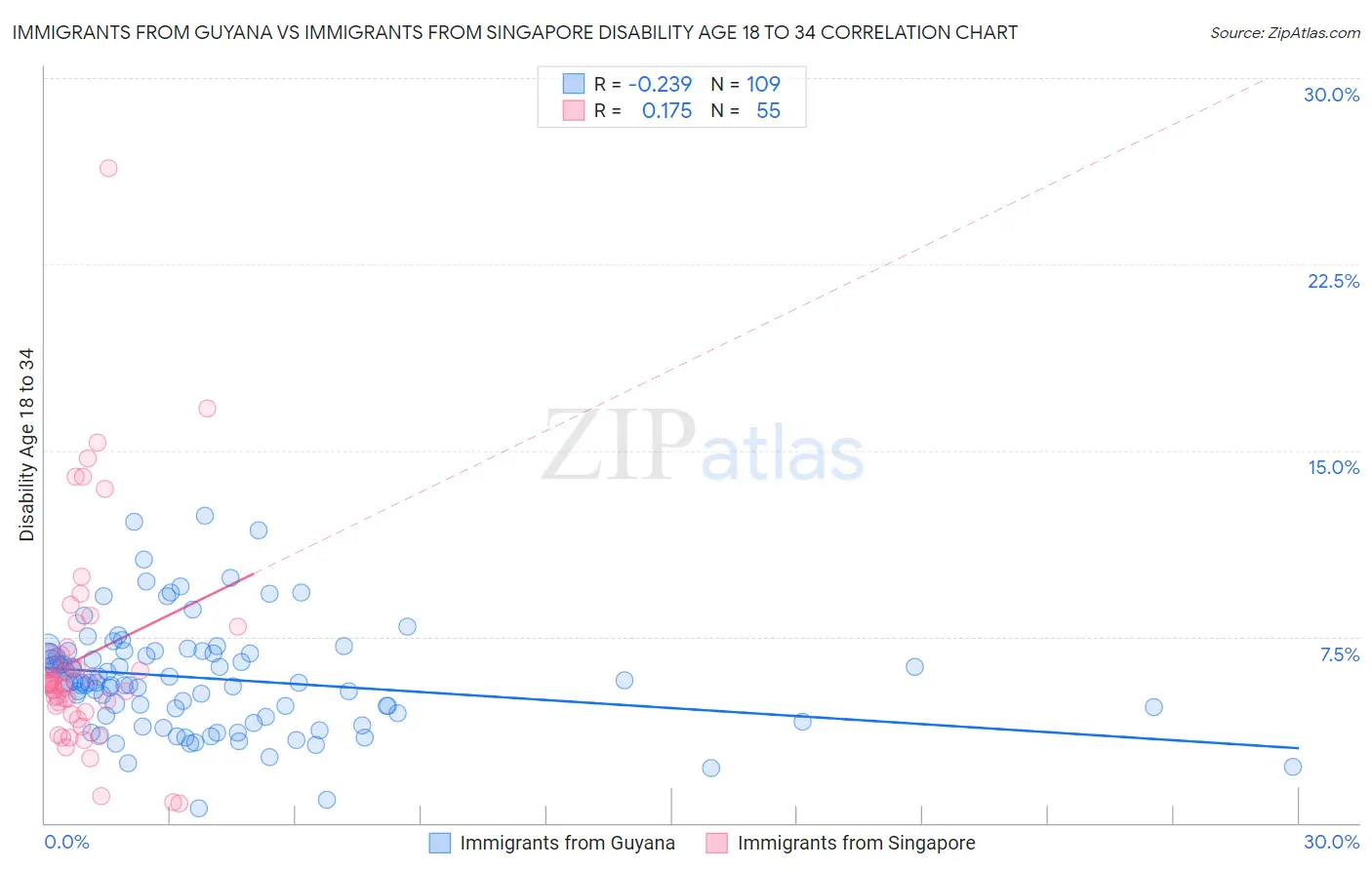 Immigrants from Guyana vs Immigrants from Singapore Disability Age 18 to 34