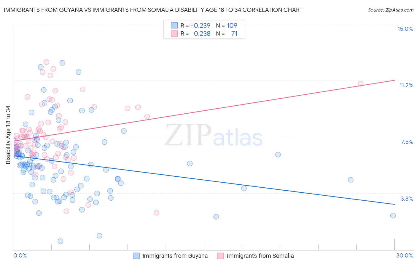 Immigrants from Guyana vs Immigrants from Somalia Disability Age 18 to 34