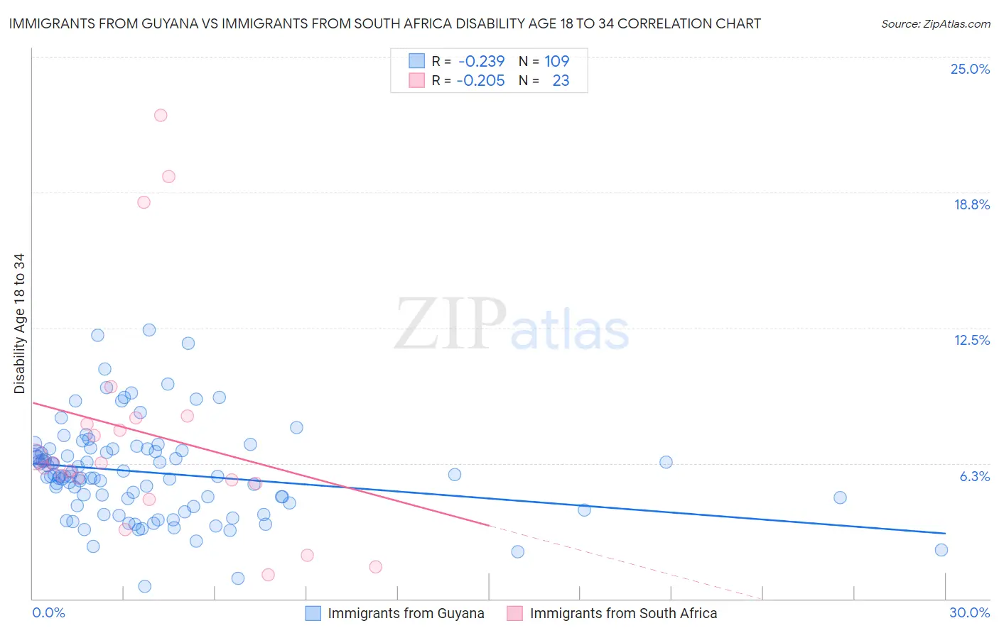 Immigrants from Guyana vs Immigrants from South Africa Disability Age 18 to 34