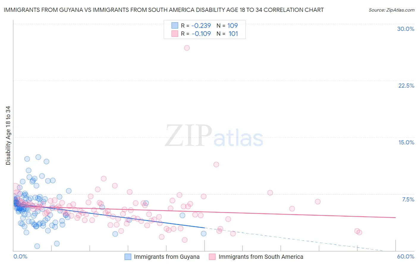 Immigrants from Guyana vs Immigrants from South America Disability Age 18 to 34
