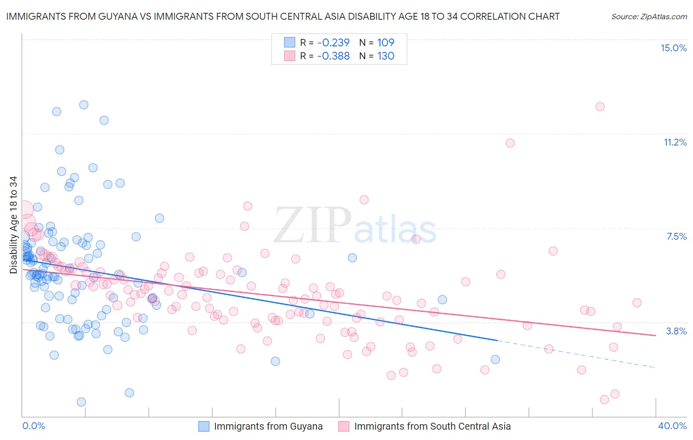 Immigrants from Guyana vs Immigrants from South Central Asia Disability Age 18 to 34