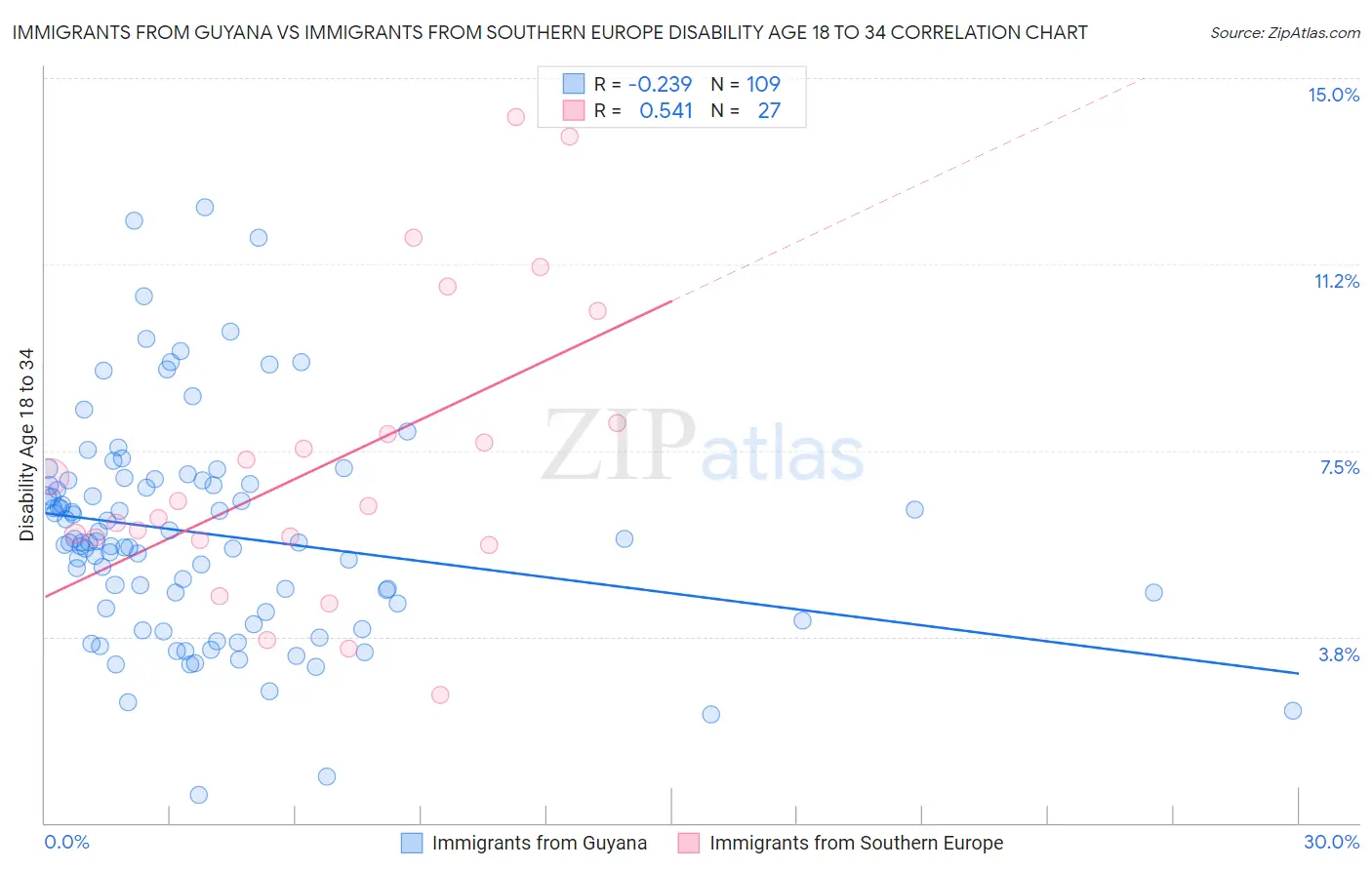 Immigrants from Guyana vs Immigrants from Southern Europe Disability Age 18 to 34