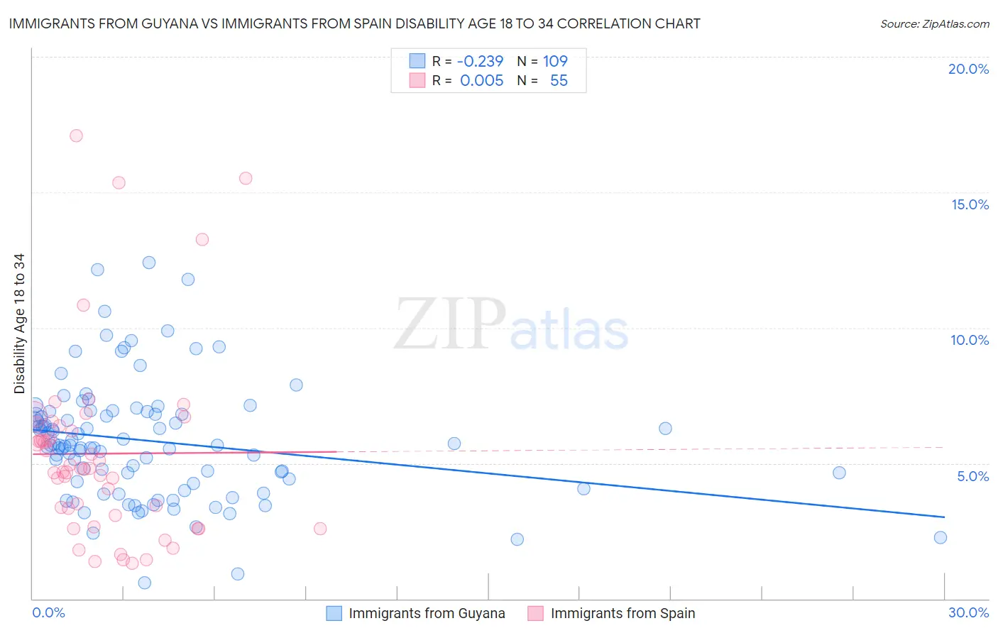 Immigrants from Guyana vs Immigrants from Spain Disability Age 18 to 34