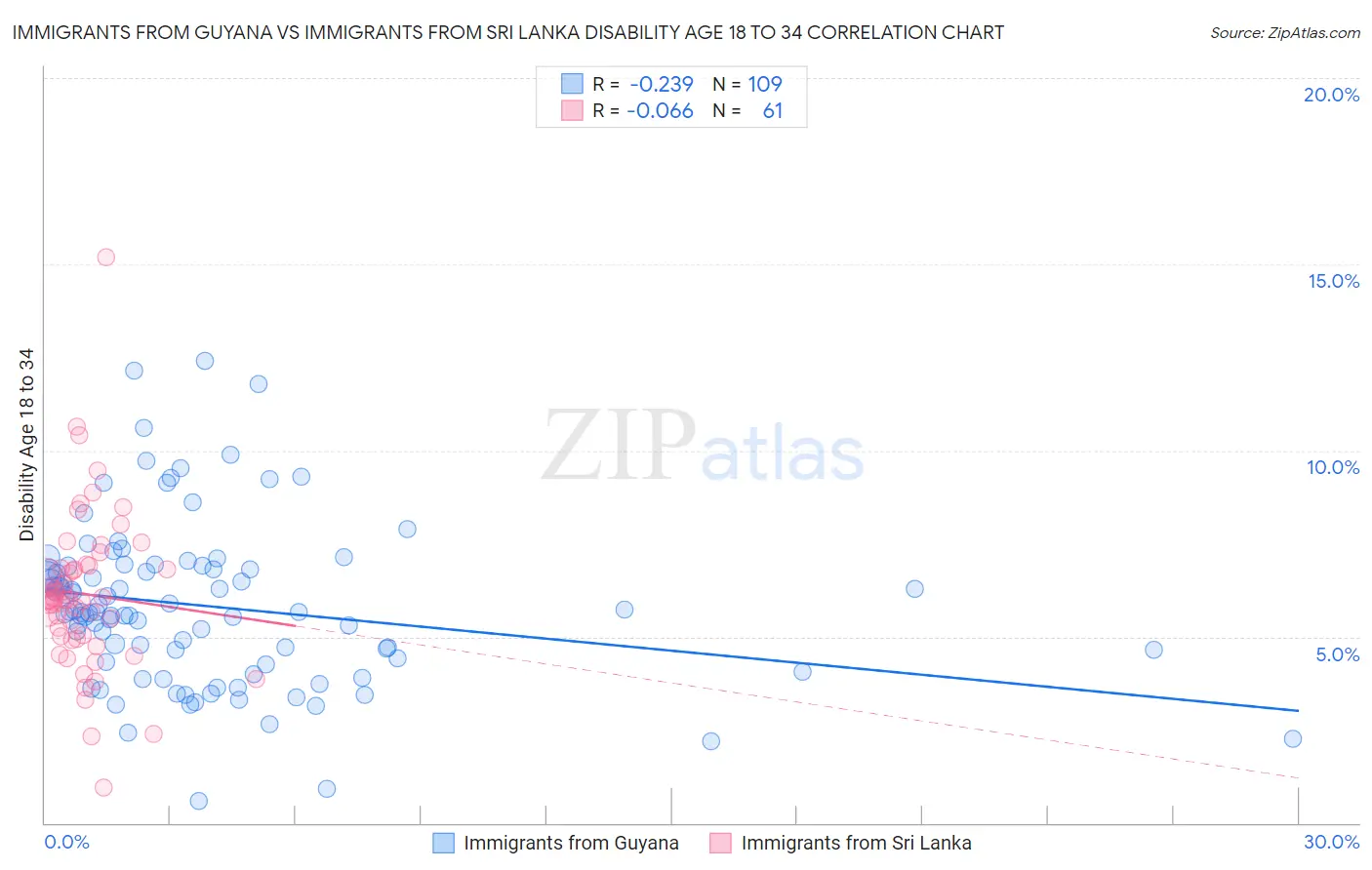 Immigrants from Guyana vs Immigrants from Sri Lanka Disability Age 18 to 34