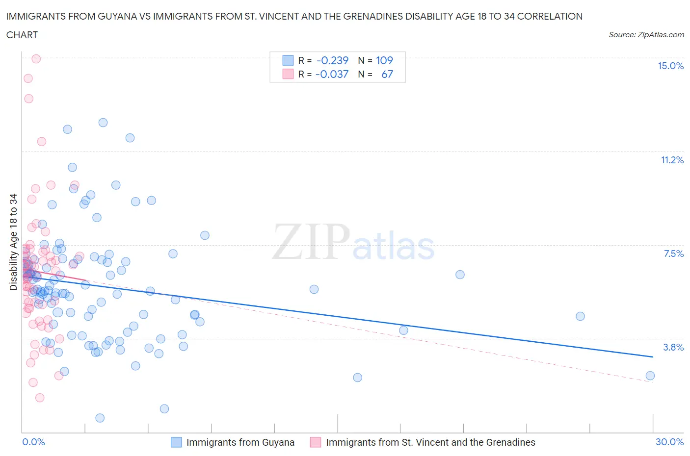 Immigrants from Guyana vs Immigrants from St. Vincent and the Grenadines Disability Age 18 to 34